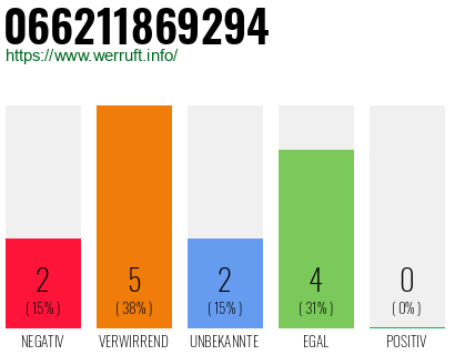 Rufnummer 066211869294 Telefonnummer 066211869294