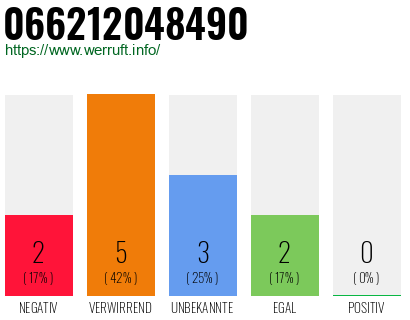 Rufnummer 066212048490 Telefonnummer 066212048490
