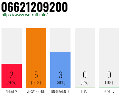 Rufnummer 06621209200 Telefonnummer 06621209200