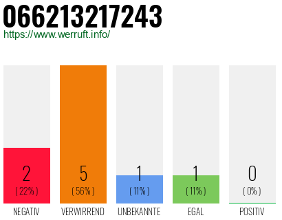 Rufnummer 066213217243 Telefonnummer 066213217243