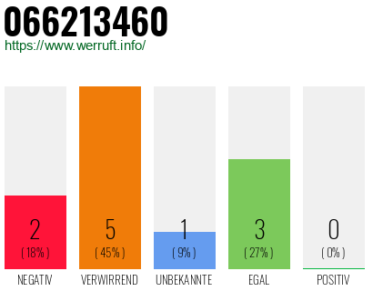 Rufnummer 066213460 Telefonnummer 066213460