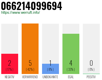 Rufnummer 066214099694 Telefonnummer 066214099694