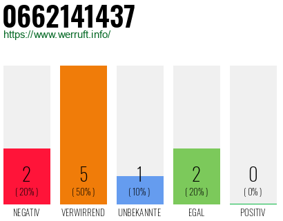 Rufnummer 0662141437 Telefonnummer 0662141437