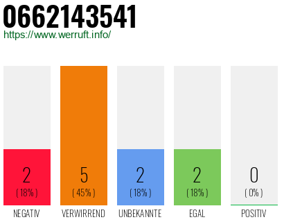Rufnummer 0662143541 Telefonnummer 0662143541
