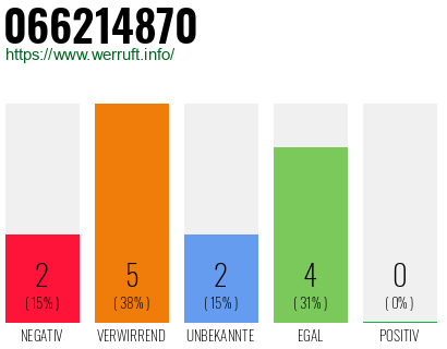 Rufnummer 066214870 Telefonnummer 066214870