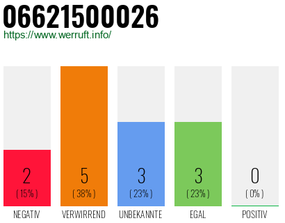 Rufnummer 06621500026 Telefonnummer 06621500026