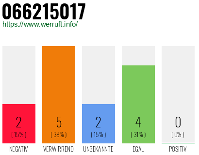 Rufnummer 066215017 Telefonnummer 066215017