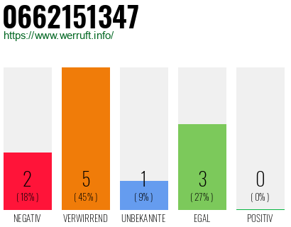 Rufnummer 0662151347 Telefonnummer 0662151347