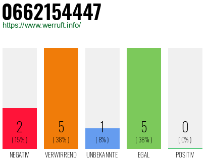 Rufnummer 0662154447 Telefonnummer 0662154447