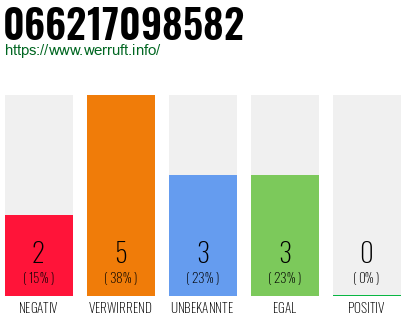 Rufnummer 066217098582 Telefonnummer 066217098582