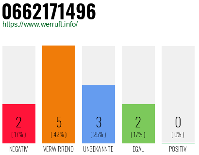 Rufnummer 0662171496 Telefonnummer 0662171496