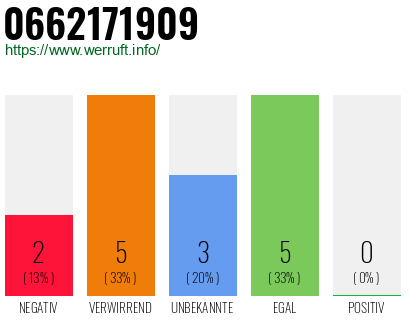 Rufnummer 0662171909 Telefonnummer 0662171909