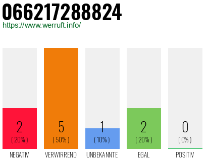 Rufnummer 066217288824 Telefonnummer 066217288824