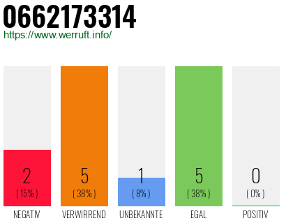 Rufnummer 0662173314 Telefonnummer 0662173314