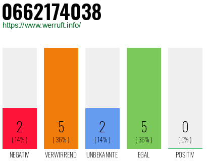 Rufnummer 0662174038 Telefonnummer 0662174038