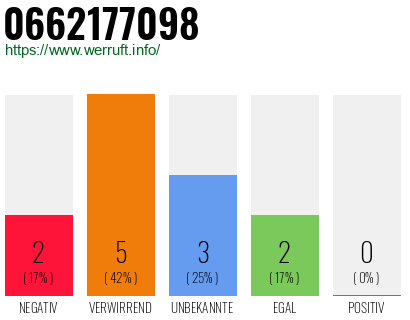 Rufnummer 0662177098 Telefonnummer 0662177098