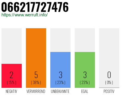 Rufnummer 066217727476 Telefonnummer 066217727476