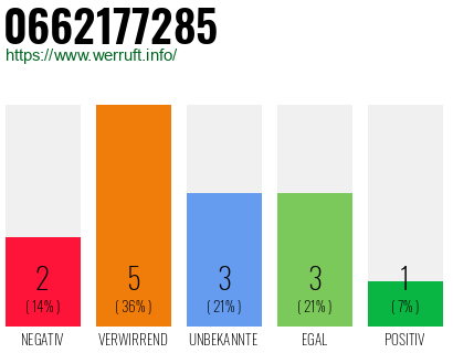 Rufnummer 0662177285 Telefonnummer 0662177285