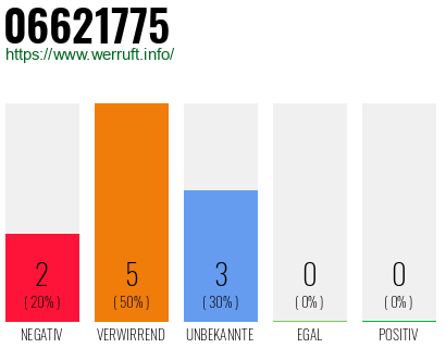 Rufnummer 06621775 Telefonnummer 06621775