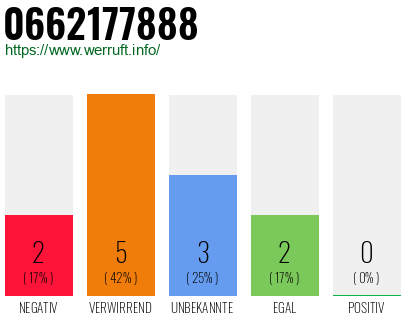 Rufnummer 0662177888 Telefonnummer 0662177888