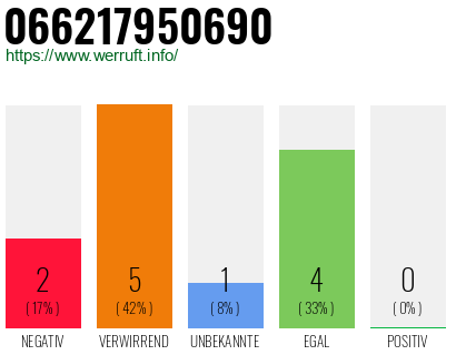 Rufnummer 066217950690 Telefonnummer 066217950690