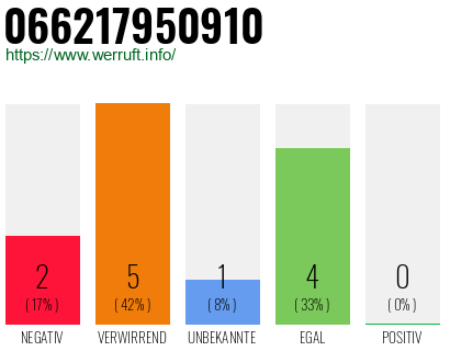 Rufnummer 066217950910 Telefonnummer 066217950910