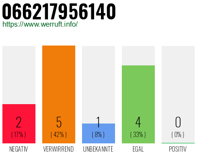 Rufnummer 066217956140 Telefonnummer 066217956140