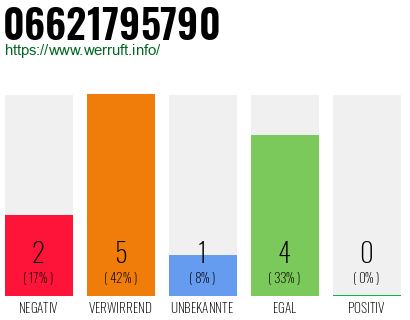Rufnummer 06621795790 Telefonnummer 06621795790