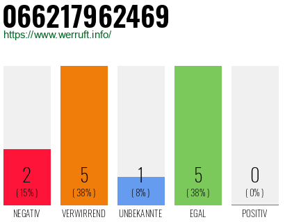 Rufnummer 066217962469 Telefonnummer 066217962469