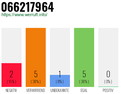 Rufnummer 066217964 Telefonnummer 066217964