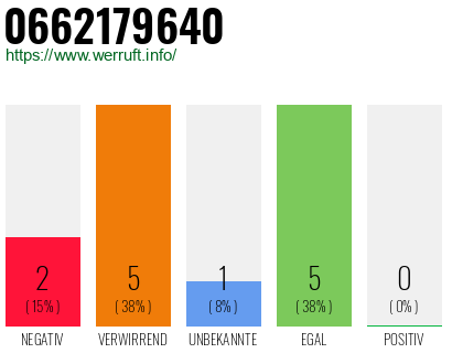 Rufnummer 0662179640 Telefonnummer 0662179640