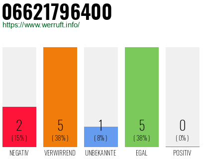 Rufnummer 06621796400 Telefonnummer 06621796400