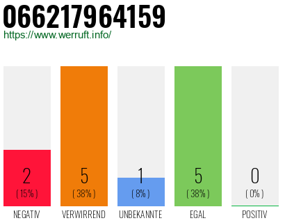Rufnummer 066217964159 Telefonnummer 066217964159