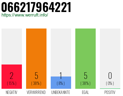 Rufnummer 066217964221 Telefonnummer 066217964221