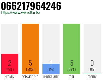 Rufnummer 066217964246 Telefonnummer 066217964246