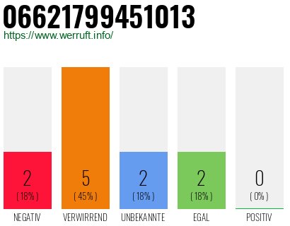 Rufnummer 06621799451013 Telefonnummer 06621799451013