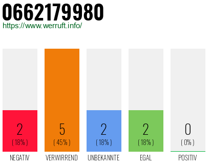 Rufnummer 0662179980 Telefonnummer 0662179980