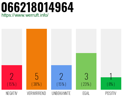 Rufnummer 066218014964 Telefonnummer 066218014964