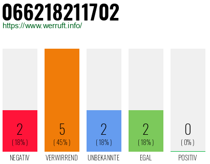 Rufnummer 066218211702 Telefonnummer 066218211702