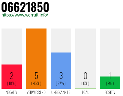 Rufnummer 06621850 Telefonnummer 06621850