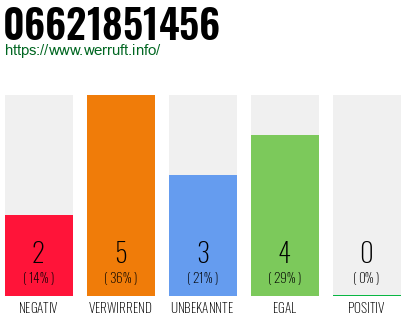 Rufnummer 06621851456 Telefonnummer 06621851456