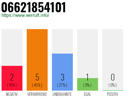 Telefonnummer 06621854101