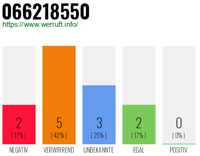 Rufnummer 066218550 Telefonnummer 066218550