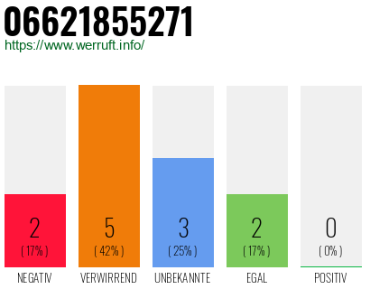 Rufnummer 06621855271 Telefonnummer 06621855271