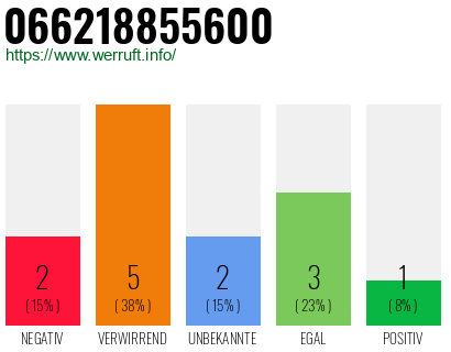Rufnummer 066218855600 Telefonnummer 066218855600