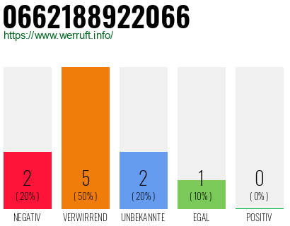 Rufnummer 0662188922066 Telefonnummer 0662188922066