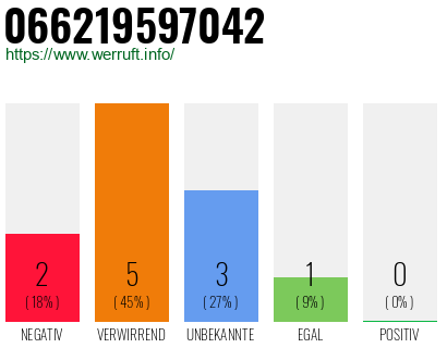 Rufnummer 066219597042 Telefonnummer 066219597042