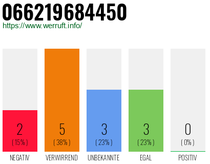 Rufnummer 066219684450 Telefonnummer 066219684450