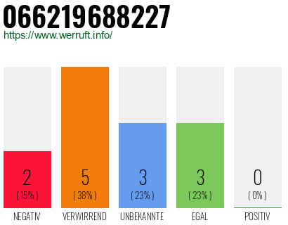 Rufnummer 066219688227 Telefonnummer 066219688227