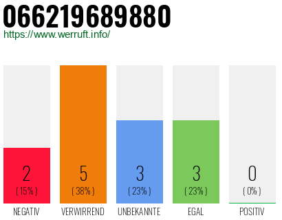 Rufnummer 066219689880 Telefonnummer 066219689880